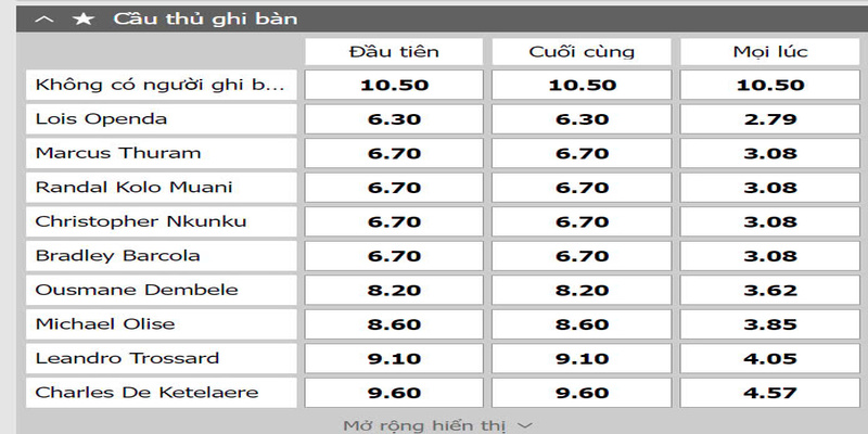 Bảng tỷ lệ cược kèo cầu thủ ghi bàn 